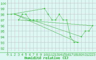 Courbe de l'humidit relative pour Weinbiet