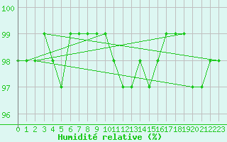 Courbe de l'humidit relative pour Jaca