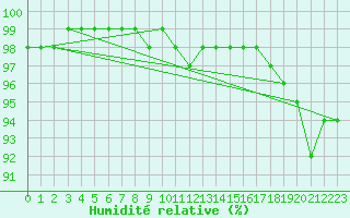 Courbe de l'humidit relative pour Torungen Fyr