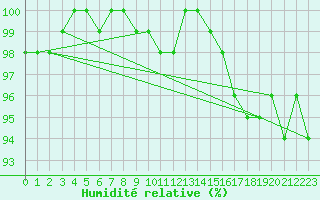 Courbe de l'humidit relative pour Bruxelles (Be)
