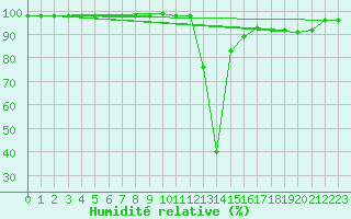 Courbe de l'humidit relative pour Kasprowy Wierch