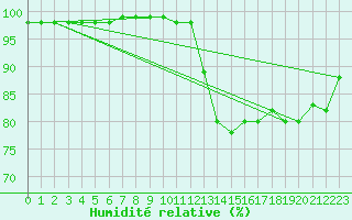 Courbe de l'humidit relative pour Quimper (29)