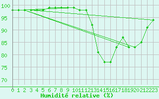 Courbe de l'humidit relative pour Caen (14)
