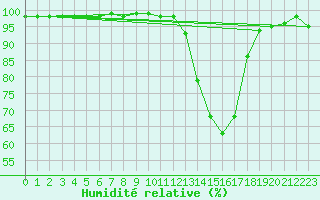 Courbe de l'humidit relative pour Montauban (82)