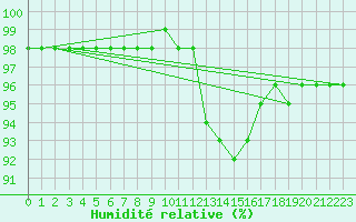 Courbe de l'humidit relative pour Troyes (10)