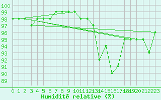 Courbe de l'humidit relative pour Ouessant (29)