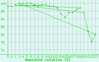 Courbe de l'humidit relative pour Limoges (87)