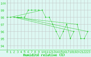 Courbe de l'humidit relative pour Rodez (12)
