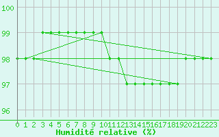 Courbe de l'humidit relative pour South Uist Range