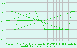 Courbe de l'humidit relative pour Laqueuille (63)