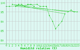 Courbe de l'humidit relative pour Aberdaron