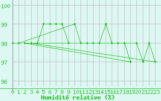 Courbe de l'humidit relative pour Mont-Aigoual (30)
