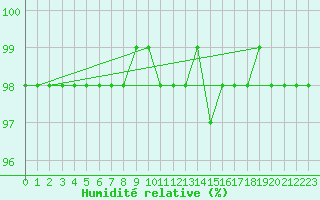 Courbe de l'humidit relative pour Grasque (13)