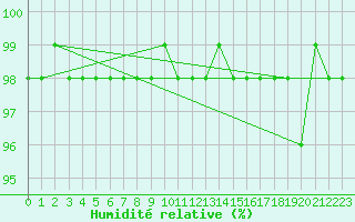 Courbe de l'humidit relative pour Meppen