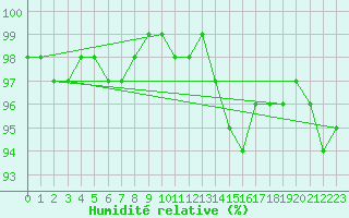 Courbe de l'humidit relative pour Estres-la-Campagne (14)
