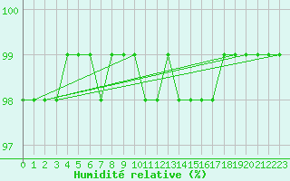 Courbe de l'humidit relative pour Lobbes (Be)