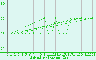 Courbe de l'humidit relative pour Ciudad Real (Esp)