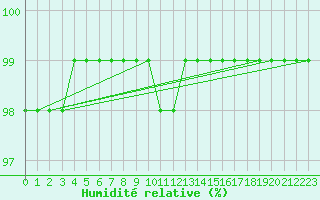 Courbe de l'humidit relative pour Valbella