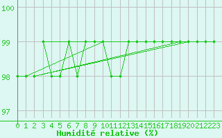 Courbe de l'humidit relative pour San Chierlo (It)