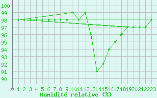 Courbe de l'humidit relative pour Grasque (13)