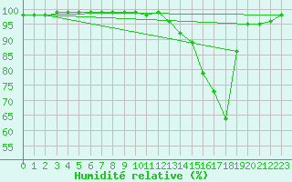 Courbe de l'humidit relative pour Col de Rossatire (38)