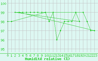 Courbe de l'humidit relative pour Courcelles (Be)