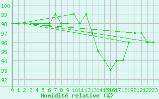 Courbe de l'humidit relative pour Guidel (56)