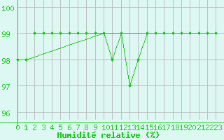 Courbe de l'humidit relative pour Naven