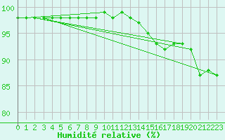 Courbe de l'humidit relative pour Tarbes (65)