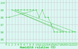 Courbe de l'humidit relative pour Korsvattnet