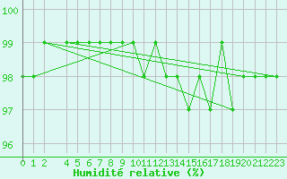 Courbe de l'humidit relative pour Gaardsjoe