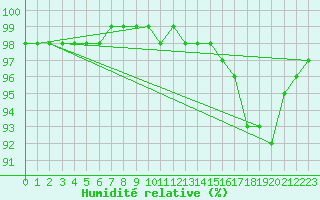 Courbe de l'humidit relative pour Tours (37)