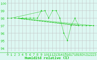 Courbe de l'humidit relative pour Toussus-le-Noble (78)