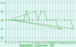 Courbe de l'humidit relative pour Fichtelberg