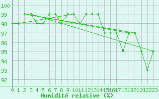 Courbe de l'humidit relative pour Gustavsfors