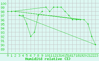 Courbe de l'humidit relative pour Shoeburyness
