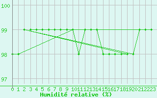 Courbe de l'humidit relative pour Toussus-le-Noble (78)