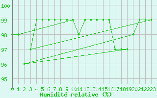 Courbe de l'humidit relative pour Pajala