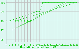 Courbe de l'humidit relative pour Navacerrada