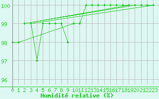 Courbe de l'humidit relative pour Medgidia