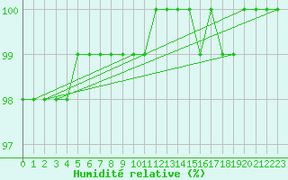 Courbe de l'humidit relative pour Skagsudde