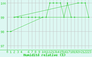 Courbe de l'humidit relative pour Gand (Be)