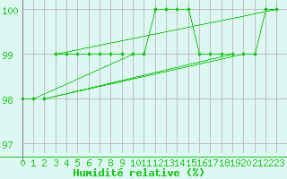 Courbe de l'humidit relative pour Lobbes (Be)