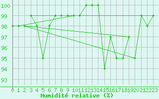 Courbe de l'humidit relative pour Little Rissington