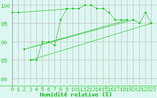 Courbe de l'humidit relative pour Quimper (29)