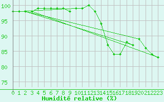 Courbe de l'humidit relative pour Mcon (71)