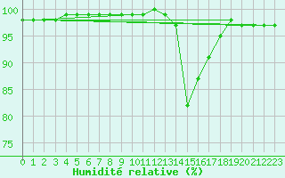 Courbe de l'humidit relative pour Douzy (08)