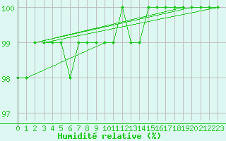 Courbe de l'humidit relative pour Cairnwell