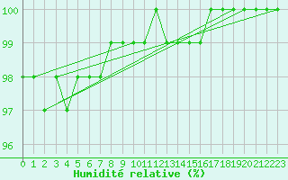 Courbe de l'humidit relative pour Opole