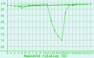 Courbe de l'humidit relative pour Brive-Souillac (19)
